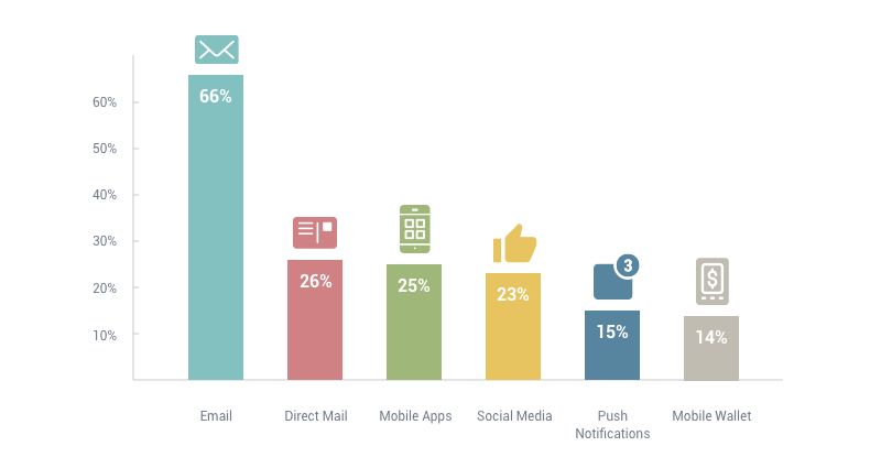 email marketing