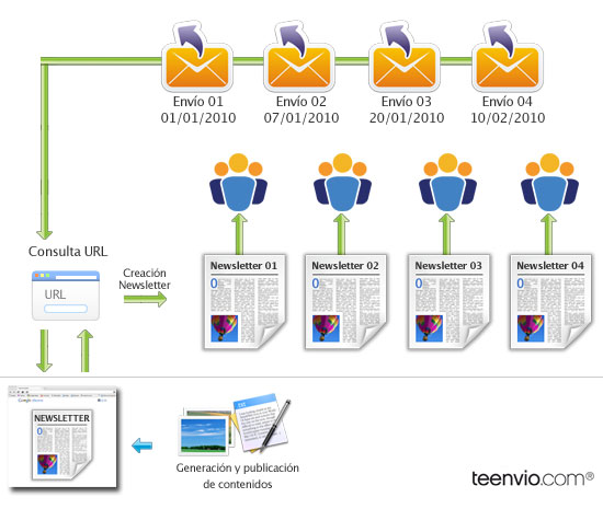 proceso_url_dinamica_email_marketing_teenvio proceso_url_dinamica_email_marketing_teenvio
