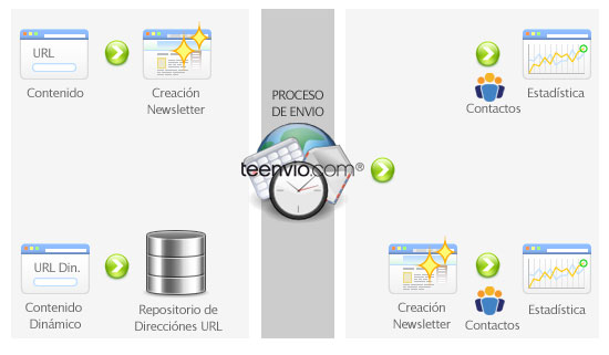 proceso_url_dinamica_email_marketing_teenvio_esquema proceso_url_dinamica_email_marketing_teenvio_esquema